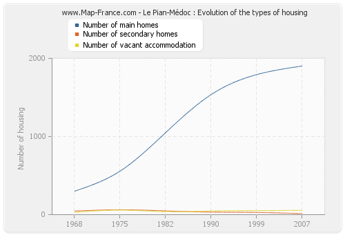 Le Pian-Médoc : Evolution of the types of housing